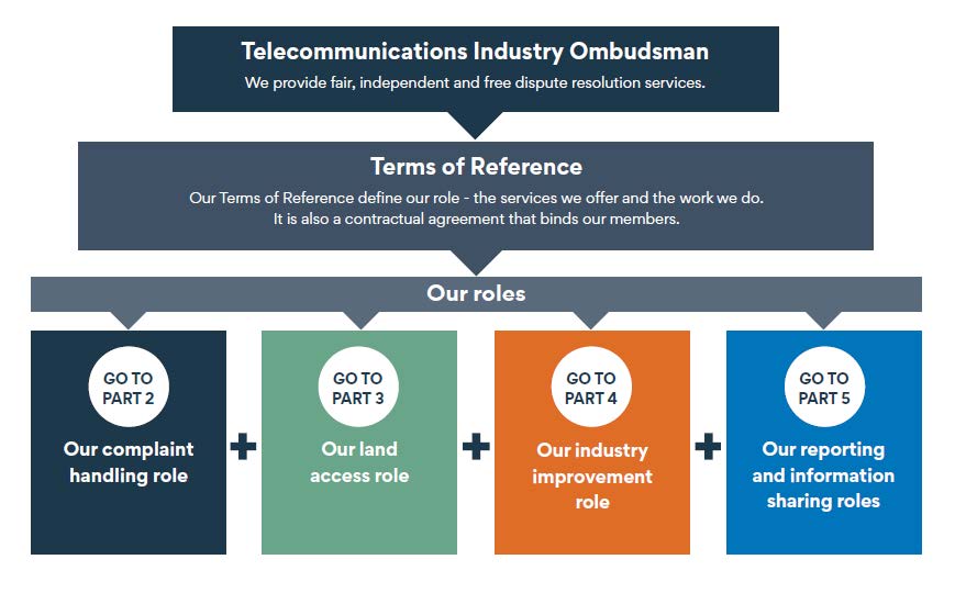 The Telecommunications Industry Ombudsman Terms of Reference