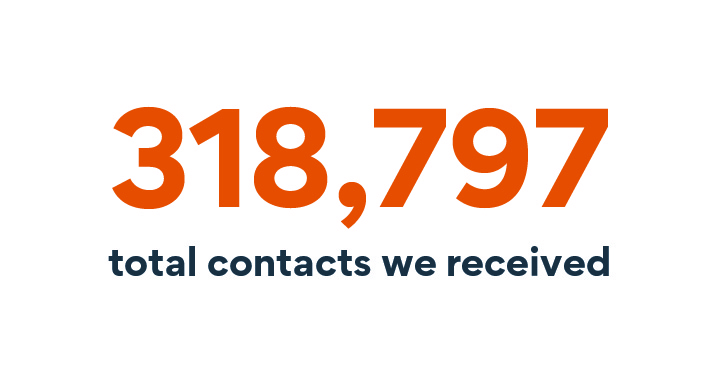 318,797 total contacts we received