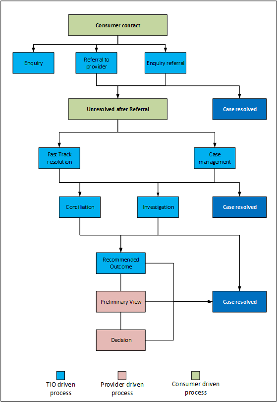 TIO Dispute Resolution Process